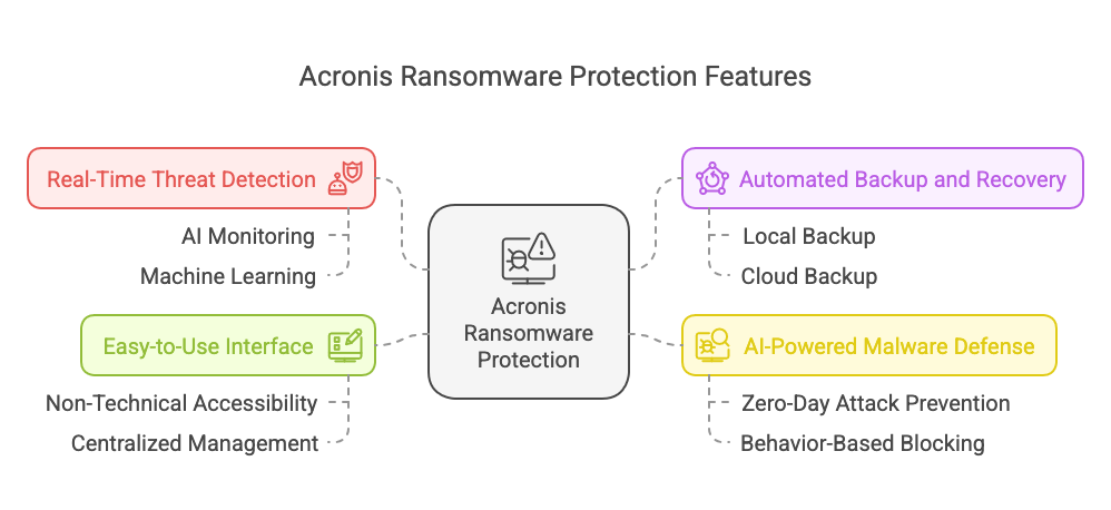 Acronis Ransomware Protection Infographic