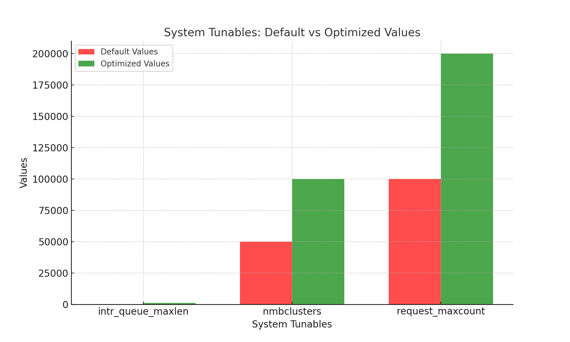 how to optimize pfsense plus for performance