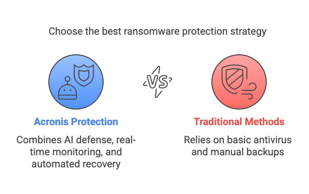 Why Choose Acronis Ransomware Protection? Infographic