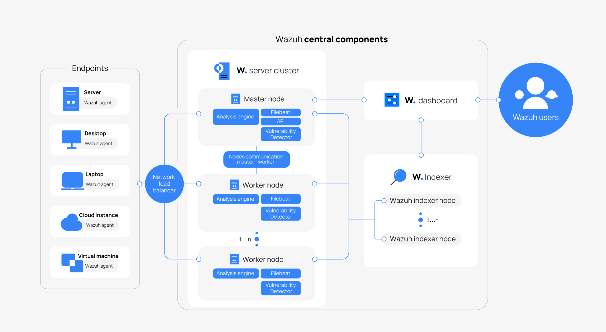 Wazuh Depolyment Architecture