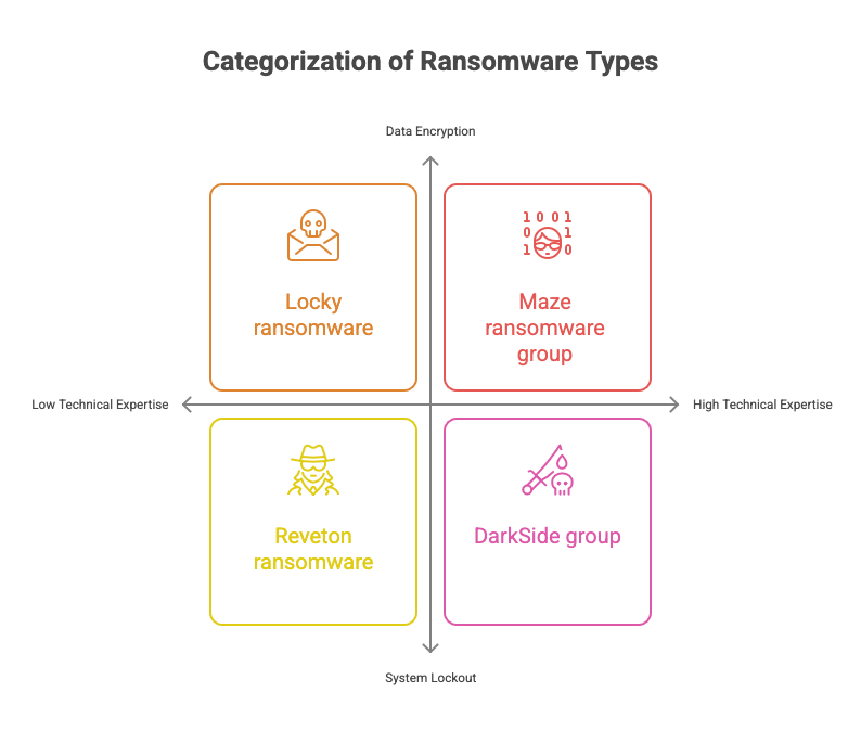 Types of Ransomware Infographic