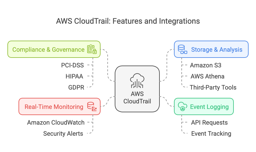Key Features of AWS CloudTrail Infographic