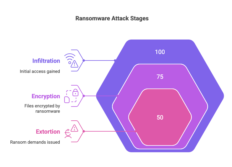 How ransomware works infographic