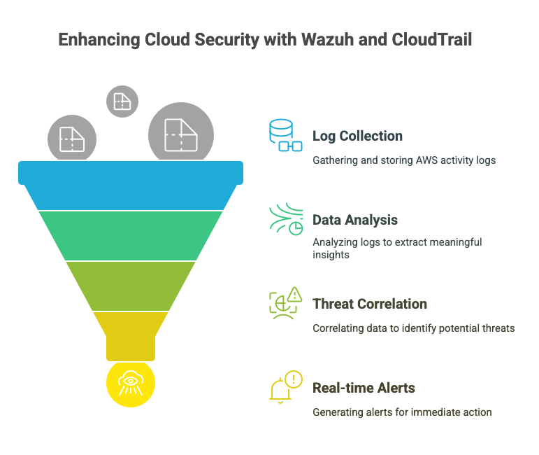 Wazuh AWS CloudTrail Integration Infographic