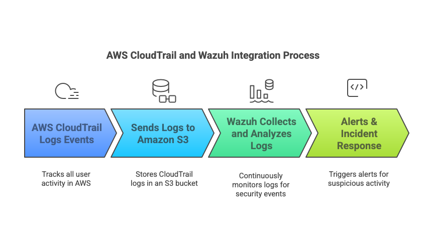 How AWS CloudTrail and Wazuh Work Together Infographic