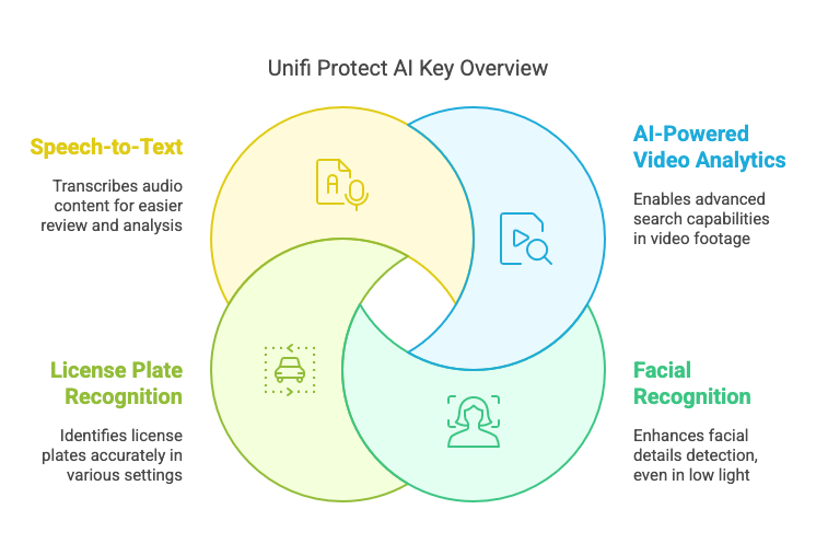 Key Capabilities of the Unifi Protect AI Key Infographic