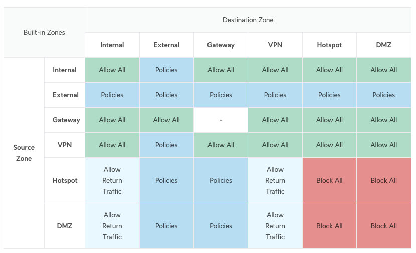 unifi zone matrix